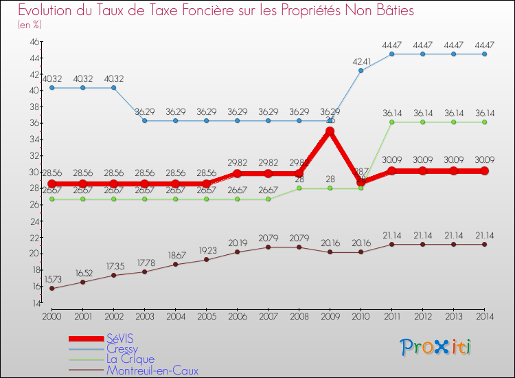 Evolution du taux de la taxe foncière sur les immeubles et terrains non batis pour SéVIS et les communes proches de 2000 à 2014 Comparaison des taux de la taxe foncière sur les immeubles et terrains non batis pour SéVIS et les communes voisines de 2000 à 2014