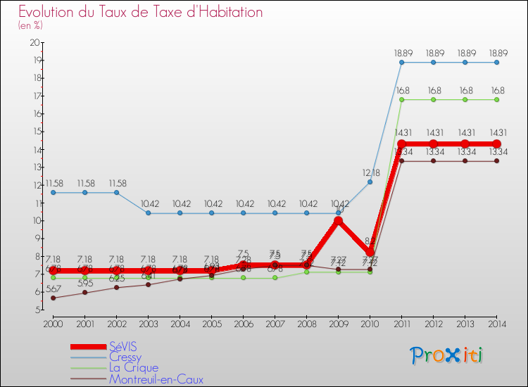 Evolution du taux de la taxe d'habitation pour SéVIS et les communes proches de 2000 à 2014 Comparaison des taux de la taxe d'habitation pour SéVIS et les communes voisines de 2000 à 2014