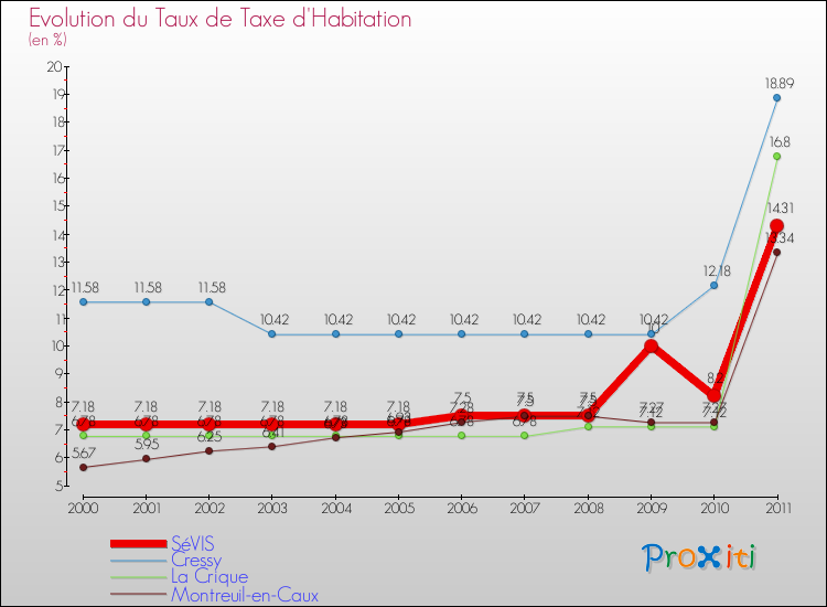 Evolution du taux de la taxe d'habitation pour SéVIS et les communes proches Comparaison des taux de la taxe d'habitation pour SéVIS et les communes voisines