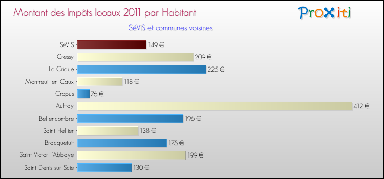 Montant des impôts locaux par Habitant pour SéVIS et les communes proches Comparaison des impôts locaux par habitant pour SéVIS et les communes voisines