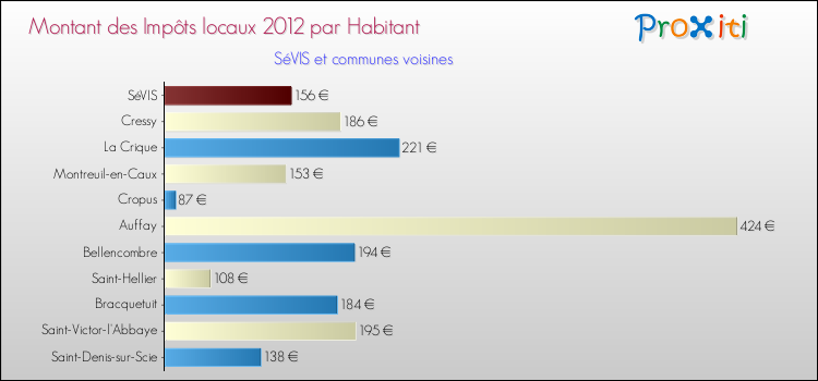 Montant des impôts locaux par Habitant pour SéVIS et les communes proches Comparaison des impôts locaux par habitant pour SéVIS et les communes voisines
