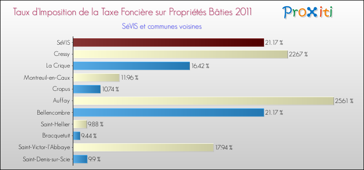 Taux d'imposition de la taxe foncière sur le bati 2011 pour SéVIS et les communes proches Comparaison des taux d'imposition de la taxe foncière sur le bati 2011 pour SéVIS et les communes voisines
