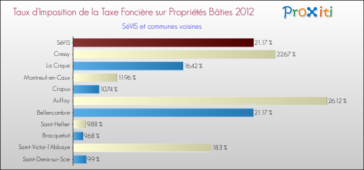 Taux d'imposition de la taxe foncière sur le bati 2012 pour SéVIS et les communes proches Comparaison des taux d'imposition de la taxe foncière sur le bati 2012 pour SéVIS et les communes voisines