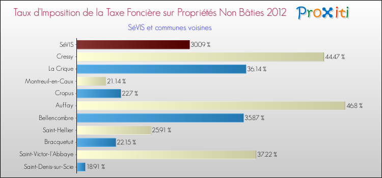 Taux d'imposition de la taxe foncière sur les immeubles et terrains non batis 2012 pour SéVIS et les communes proches Comparaison des taux d'imposition de la taxe foncière sur les immeubles et terrains non batis 2012 pour SéVIS et les communes voisines
