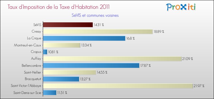 Taux d'imposition de la taxe d'habitation 2011 pour SéVIS et les communes proches Comparaison des taux d'imposition de la taxe d'habitation 2011 pour SéVIS et les communes voisines