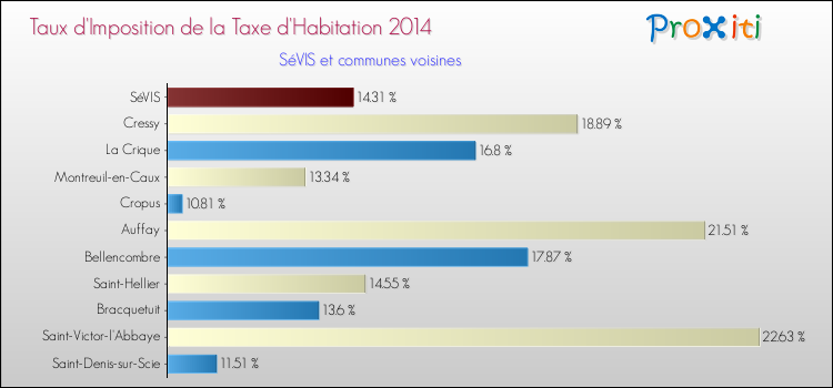 Taux d'imposition de la taxe d'habitation 2014 pour SéVIS et les communes proches Comparaison des taux d'imposition de la taxe d'habitation 2014 pour SéVIS et les communes voisines