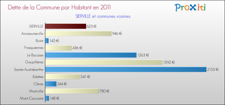 Dette par habitant de la commune en 2011 pour SIERVILLE et les communes proches Comparaison de la dette par habitant de la commune en 2011 pour SIERVILLE et les communes voisines