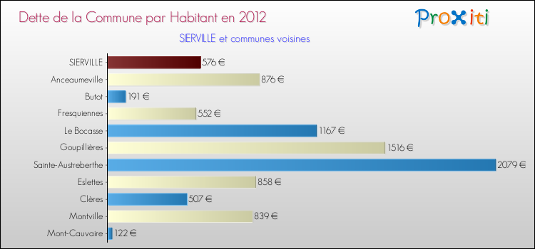 Dette par habitant de la commune en 2012 pour SIERVILLE et les communes proches Comparaison de la dette par habitant de la commune en 2012 pour SIERVILLE et les communes voisines