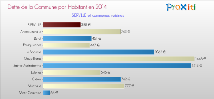 Dette par habitant de la commune en 2014 pour SIERVILLE et les communes proches Comparaison de la dette par habitant de la commune en 2014 pour SIERVILLE et les communes voisines