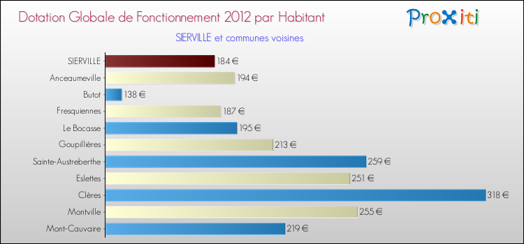 Montant des dotations globales de fonctionnement DGF par Habitant pour SIERVILLE et les communes proches Comparaison des des dotations globales de fonctionnement DGF par habitant pour SIERVILLE et les communes voisines