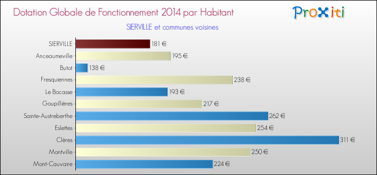 Montant des dotations globales de fonctionnement DGF par Habitant pour SIERVILLE et les communes proches en 2014. Comparaison des des dotations globales de fonctionnement DGF par habitant pour SIERVILLE et les communes voisines en 2014.