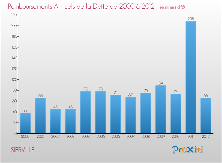 Evolution de l'annuité de la dette pour la commune de SIERVILLE de 2000 à 2012 Annuités de la dette pour SIERVILLE de 2000 à 2012