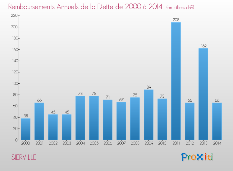 Evolution de l'annuité de la dette pour la commune de SIERVILLE de 2000 à 2014 Annuités de la dette pour SIERVILLE de 2000 à 2014