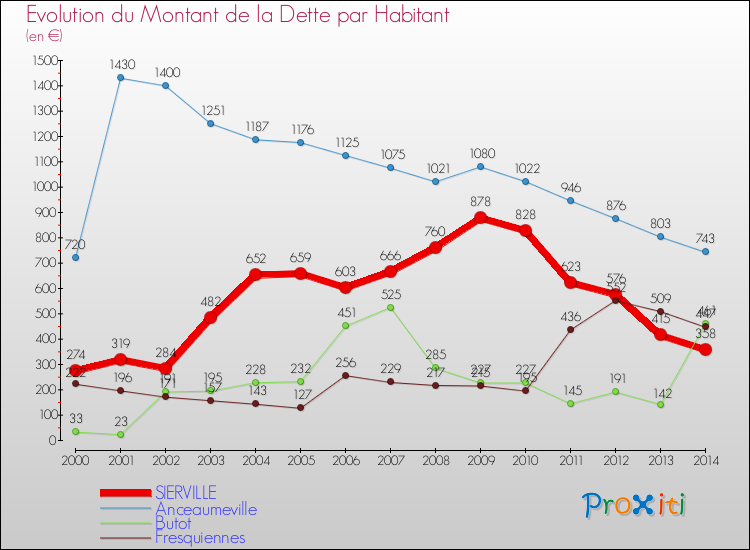 Evolution de la dette par habitant pour la commune de SIERVILLE et les communes proches de 2000 à 2014 Comparaison de la dette par habitant pour SIERVILLE et les communes voisines de 2000 à 2014