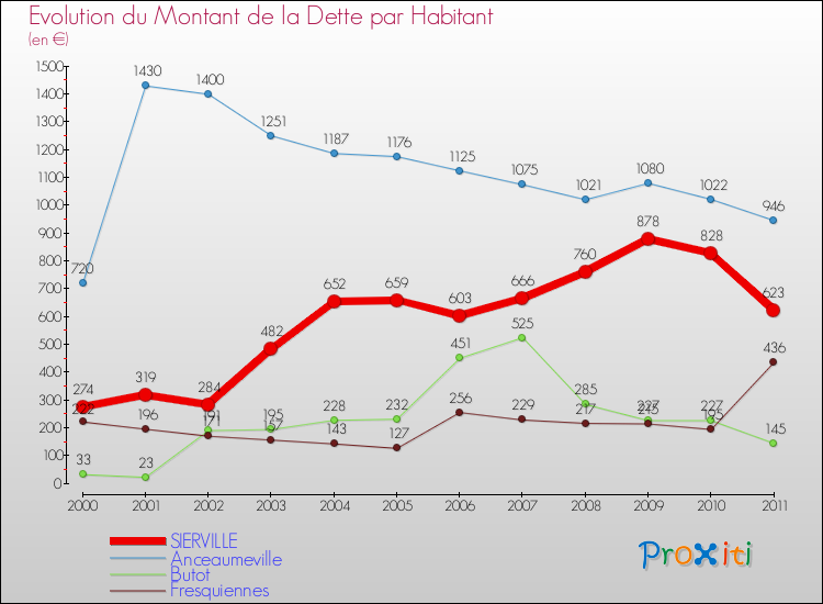 Evolution de la dette par habitant pour la commune de SIERVILLE et les communes proches Comparaison de la dette par habitant pour SIERVILLE et les communes voisines