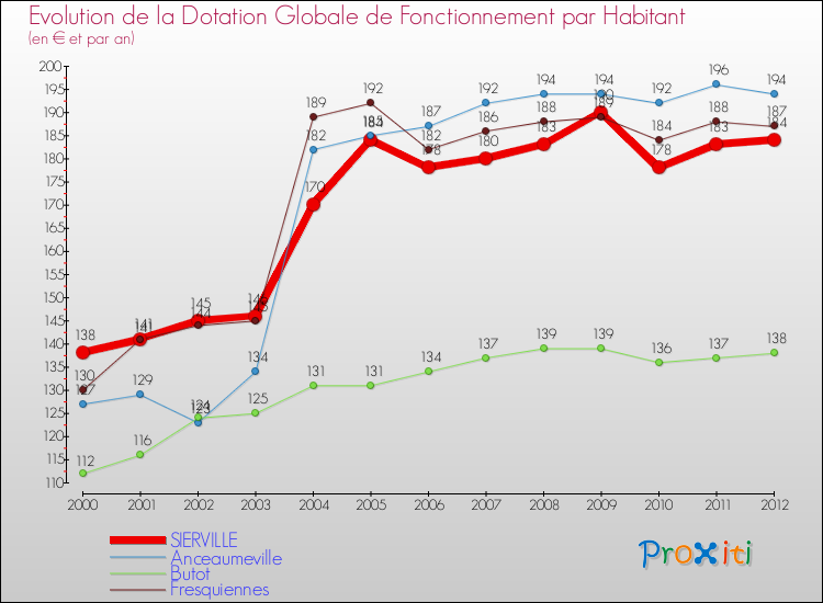 Evolution et montant de la dotation globale de fonctionnement par Habitant pour SIERVILLE et les communes proches Comparaison des dotations globales de fonctionnement par habitant pour SIERVILLE et les communes voisines