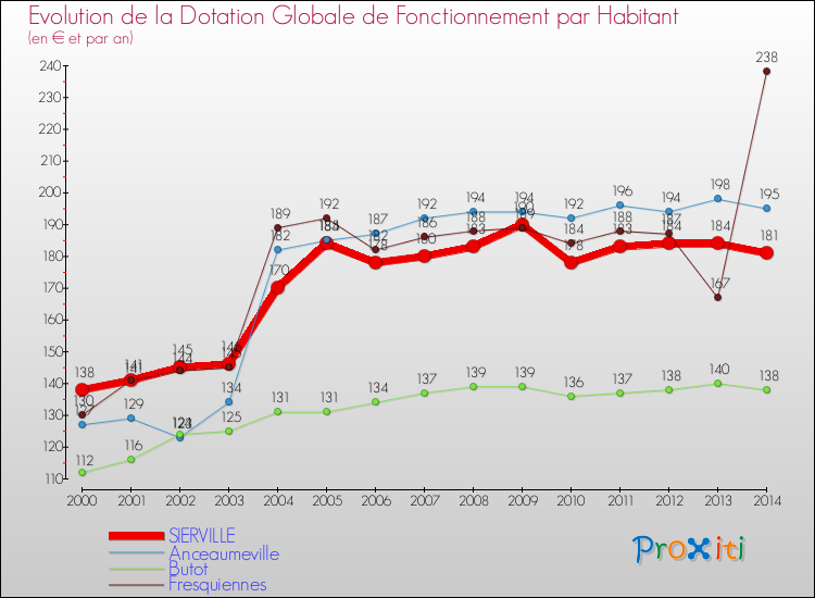 Evolution et montant de la dotation globale de fonctionnement par Habitant pour SIERVILLE et les communes proches de 2000 à 2014. Comparaison des dotations globales de fonctionnement par habitant pour SIERVILLE et les communes voisines de 2000 à 2014.