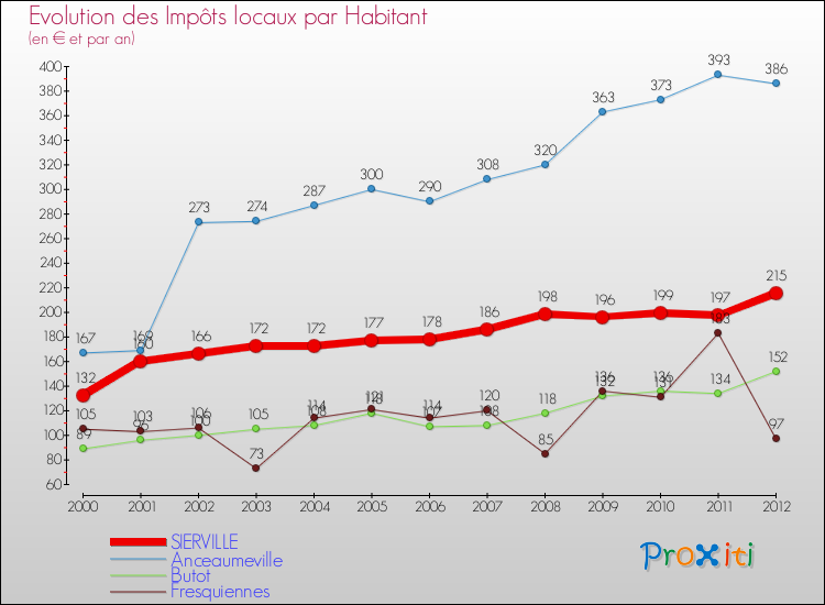 Evolution et montant des impôts locaux par Habitant pour SIERVILLE et les communes proches Comparaison des impôts locaux par habitant pour SIERVILLE et les communes voisines