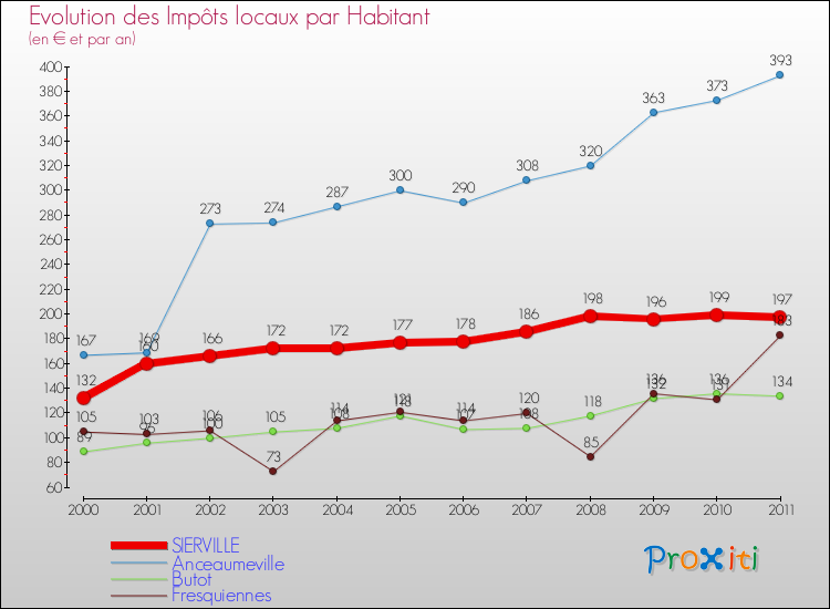 Evolution et montant des impôts locaux par Habitant pour SIERVILLE et les communes proches Comparaison des impôts locaux par habitant pour SIERVILLE et les communes voisines