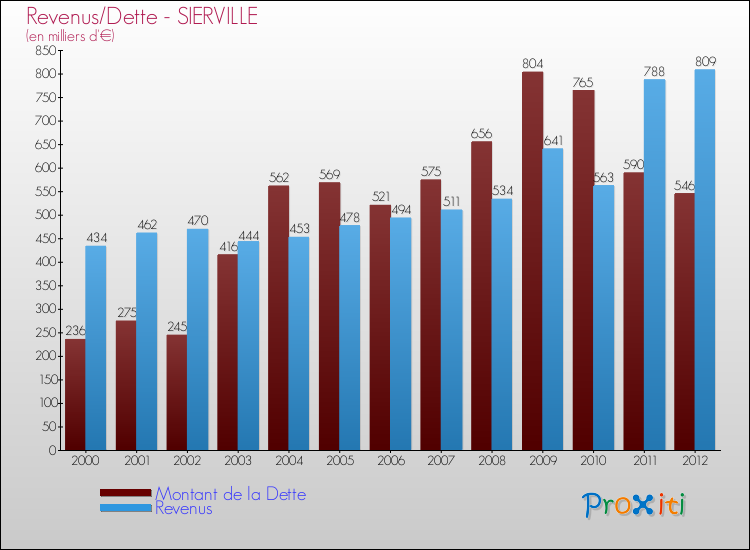 Evolution comparée de la dette et des revenus pour la commune de SIERVILLE de 2000 à 2012 Comparaison de la dette et des revenus pour SIERVILLE de 2000 à 2012