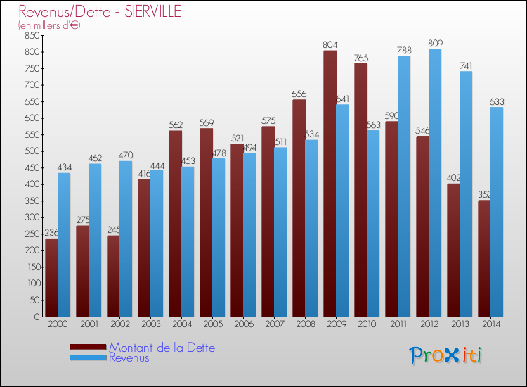 Evolution comparée de la dette et des revenus pour la commune de SIERVILLE de 2000 à 2014 Comparaison de la dette et des revenus pour SIERVILLE de 2000 à 2014