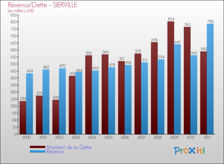 Evolution comparée de la dette et des revenus pour la commune de SIERVILLE de 2000 à 2011 Comparaison de la dette et des revenus pour SIERVILLE de 2000 à 2011