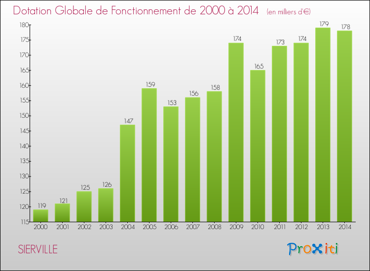 Evolution du montant de la Dotation Globale de Fonctionnement pour la commune de SIERVILLE de 2000 à 2014 Evolution du montant de la Dotation Globale de Fonctionnement pour SIERVILLE de 2000 à 2014