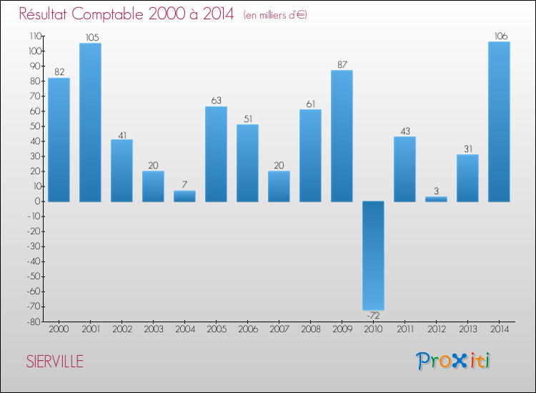 Evolution du résultat comptable pour la commune de SIERVILLE de 2000 à 2014 Evolution du résultat comptable pour SIERVILLE de 2000 à 2014