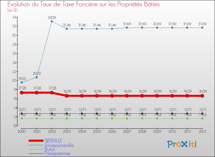 Evolution du taux de la taxe foncière sur le bati pour SIERVILLE et les communes proches de 2000 à 2012 Comparaison des taux de taxe foncière sur le bati pour SIERVILLE et les communes voisines de 2000 à 2012