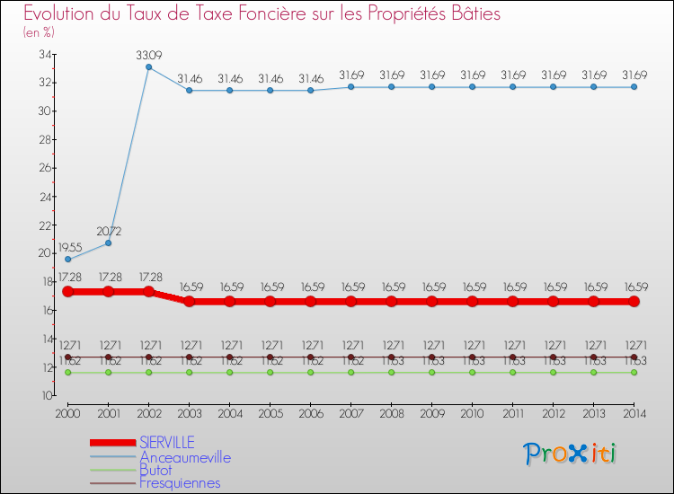 Evolution du taux de la taxe foncière sur le bati pour SIERVILLE et les communes proches de 2000 à 2014 Comparaison des taux de taxe foncière sur le bati pour SIERVILLE et les communes voisines de 2000 à 2014