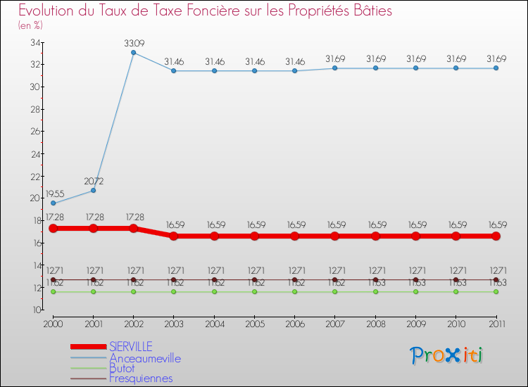 Evolution du taux de la taxe foncière sur le bati pour SIERVILLE et les communes proches Comparaison des taux de taxe foncière sur le bati pour SIERVILLE et les communes voisines