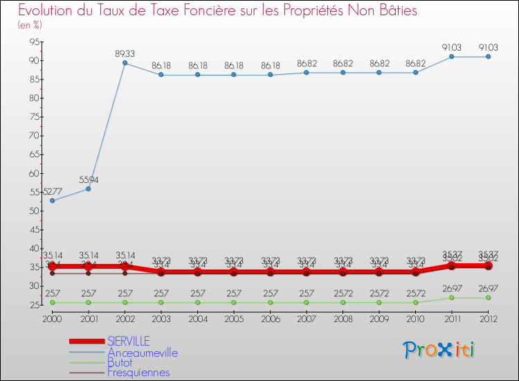 Evolution du taux de la taxe foncière sur les immeubles et terrains non batis pour SIERVILLE et les communes proches de 2000 à 2012 Comparaison des taux de la taxe foncière sur les immeubles et terrains non batis pour SIERVILLE et les communes voisines de 2000 à 2012