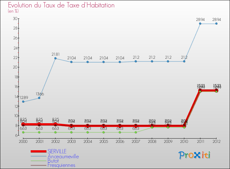 Evolution du taux de la taxe d'habitation pour SIERVILLE et les communes proches Comparaison des taux de la taxe d'habitation pour SIERVILLE et les communes voisines
