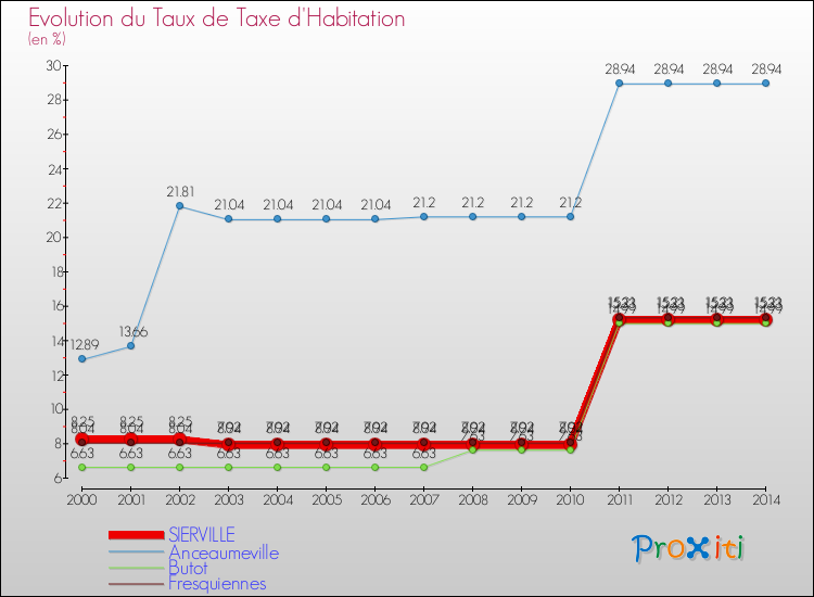 Evolution du taux de la taxe d'habitation pour SIERVILLE et les communes proches de 2000 à 2014 Comparaison des taux de la taxe d'habitation pour SIERVILLE et les communes voisines de 2000 à 2014