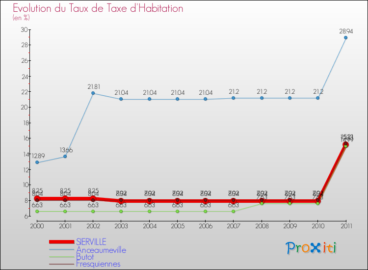 Evolution du taux de la taxe d'habitation pour SIERVILLE et les communes proches Comparaison des taux de la taxe d'habitation pour SIERVILLE et les communes voisines