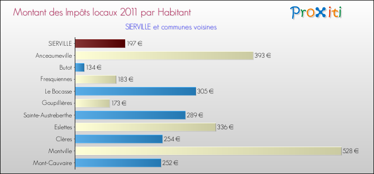 Montant des impôts locaux par Habitant pour SIERVILLE et les communes proches Comparaison des impôts locaux par habitant pour SIERVILLE et les communes voisines