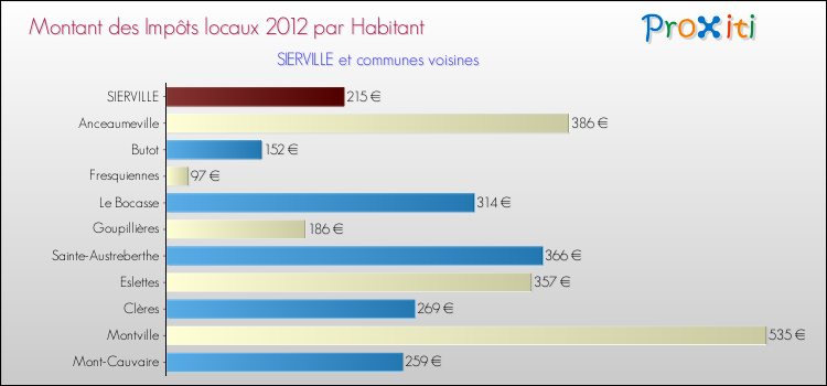 Montant des impôts locaux par Habitant pour SIERVILLE et les communes proches Comparaison des impôts locaux par habitant pour SIERVILLE et les communes voisines
