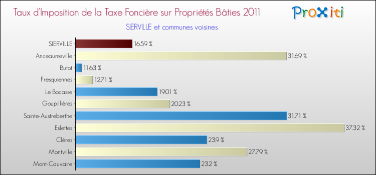 Taux d'imposition de la taxe foncière sur le bati 2011 pour SIERVILLE et les communes proches Comparaison des taux d'imposition de la taxe foncière sur le bati 2011 pour SIERVILLE et les communes voisines
