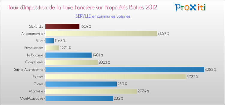 Taux d'imposition de la taxe foncière sur le bati 2012 pour SIERVILLE et les communes proches Comparaison des taux d'imposition de la taxe foncière sur le bati 2012 pour SIERVILLE et les communes voisines