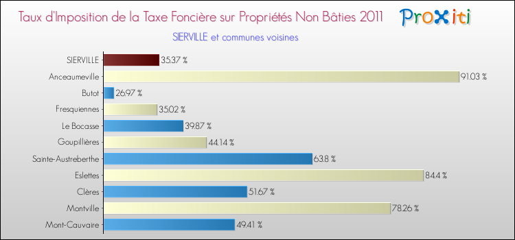 Taux d'imposition de la taxe foncière sur les immeubles et terrains non batis 2011 pour SIERVILLE et les communes proches Comparaison des taux d'imposition de la taxe foncière sur les immeubles et terrains non batis 2011 pour SIERVILLE et les communes voisines