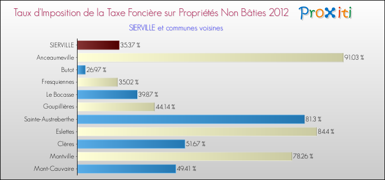 Taux d'imposition de la taxe foncière sur les immeubles et terrains non batis 2012 pour SIERVILLE et les communes proches Comparaison des taux d'imposition de la taxe foncière sur les immeubles et terrains non batis 2012 pour SIERVILLE et les communes voisines