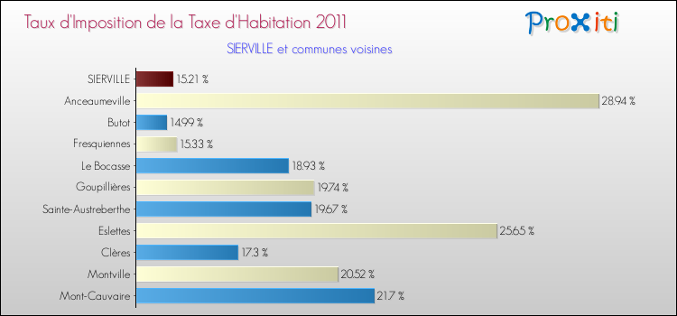 Taux d'imposition de la taxe d'habitation 2011 pour SIERVILLE et les communes proches Comparaison des taux d'imposition de la taxe d'habitation 2011 pour SIERVILLE et les communes voisines