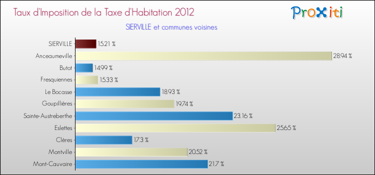 Taux d'imposition de la taxe d'habitation 2012 pour SIERVILLE et les communes proches Comparaison des taux d'imposition de la taxe d'habitation 2012 pour SIERVILLE et les communes voisines