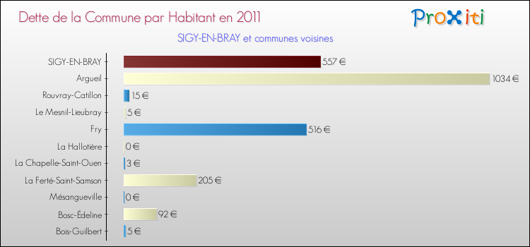 Dette par habitant de la commune en 2011 pour SIGY-EN-BRAY et les communes proches Comparaison de la dette par habitant de la commune en 2011 pour SIGY-EN-BRAY et les communes voisines