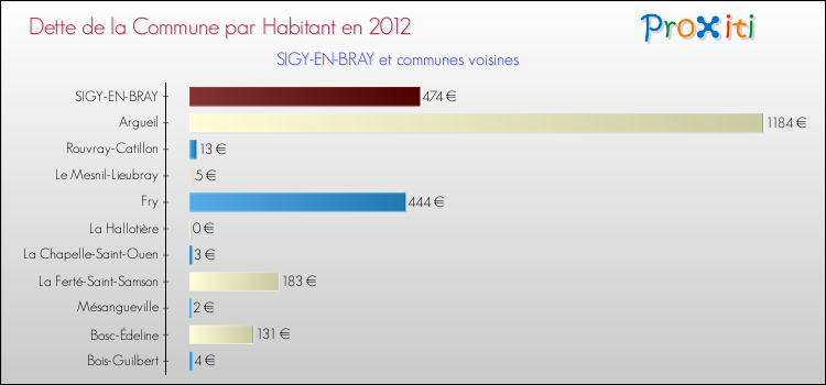 Dette par habitant de la commune en 2012 pour SIGY-EN-BRAY et les communes proches Comparaison de la dette par habitant de la commune en 2012 pour SIGY-EN-BRAY et les communes voisines