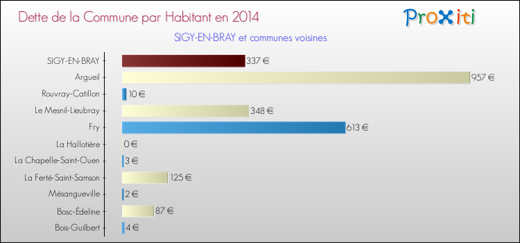 Dette par habitant de la commune en 2014 pour SIGY-EN-BRAY et les communes proches Comparaison de la dette par habitant de la commune en 2014 pour SIGY-EN-BRAY et les communes voisines