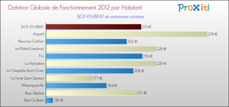 Montant des dotations globales de fonctionnement DGF par Habitant pour SIGY-EN-BRAY et les communes proches Comparaison des des dotations globales de fonctionnement DGF par habitant pour SIGY-EN-BRAY et les communes voisines
