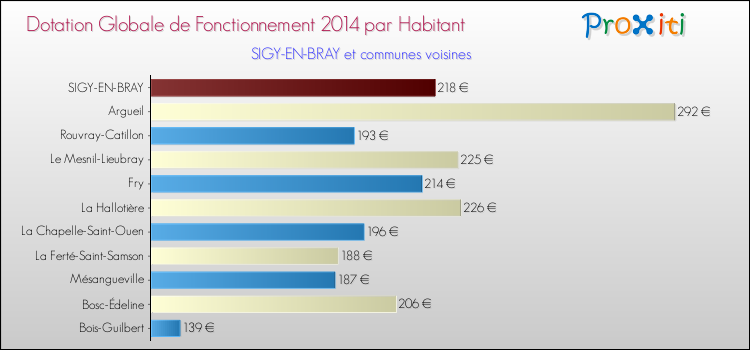 Montant des dotations globales de fonctionnement DGF par Habitant pour SIGY-EN-BRAY et les communes proches en 2014. Comparaison des des dotations globales de fonctionnement DGF par habitant pour SIGY-EN-BRAY et les communes voisines en 2014.