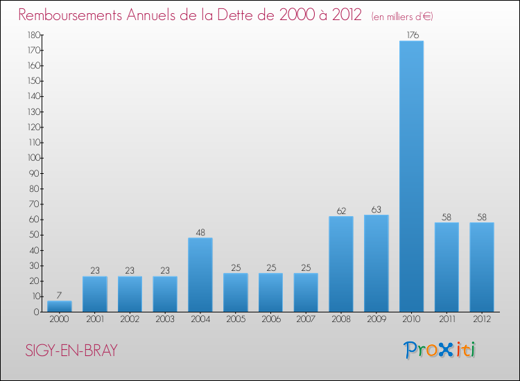 Evolution de l'annuité de la dette pour la commune de SIGY-EN-BRAY de 2000 à 2012 Annuités de la dette pour SIGY-EN-BRAY de 2000 à 2012