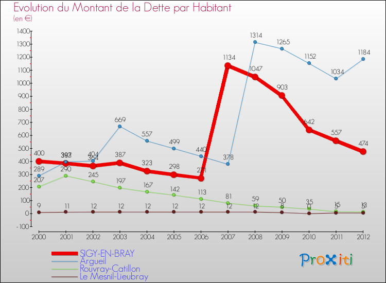 Evolution de la dette par habitant pour la commune de SIGY-EN-BRAY et les communes proches de 2000 à 2012 Comparaison de la dette par habitant pour SIGY-EN-BRAY et les communes voisines de 2000 à 2012